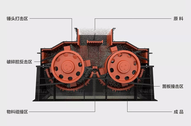 雙轉(zhuǎn)子制砂機工作原理