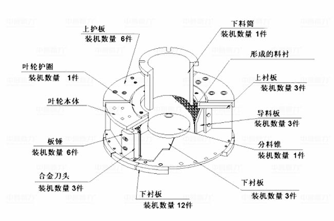 PCL沖擊式制砂機葉輪結構