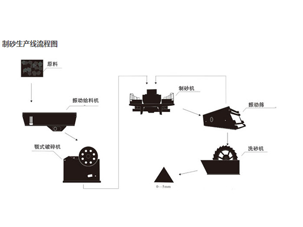 大型機制砂生產線工藝流程 大型機制砂生產線工藝流程