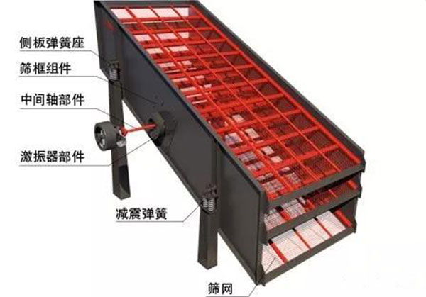 沙石篩分振動篩