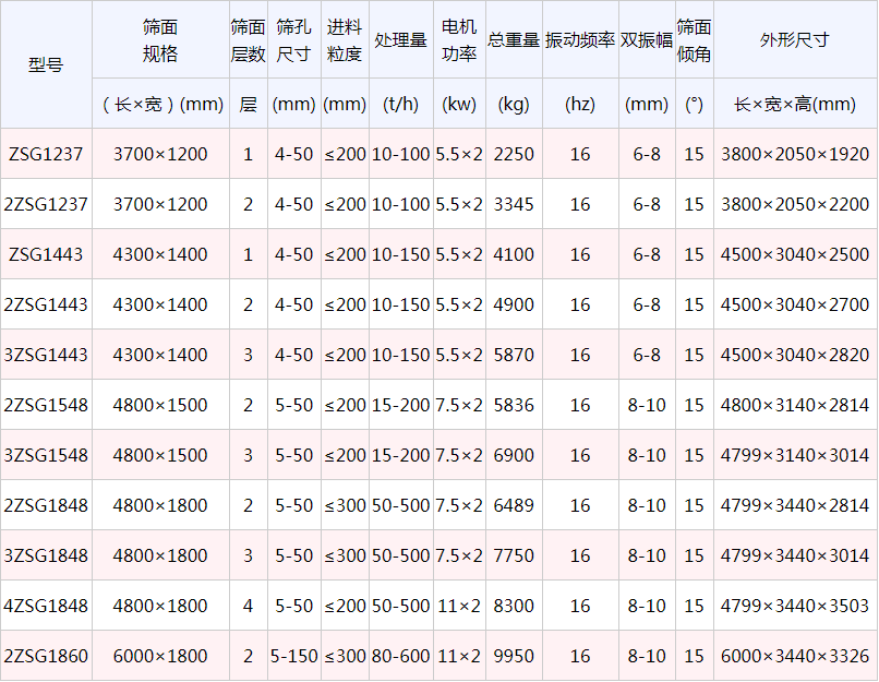 直線振動篩型號